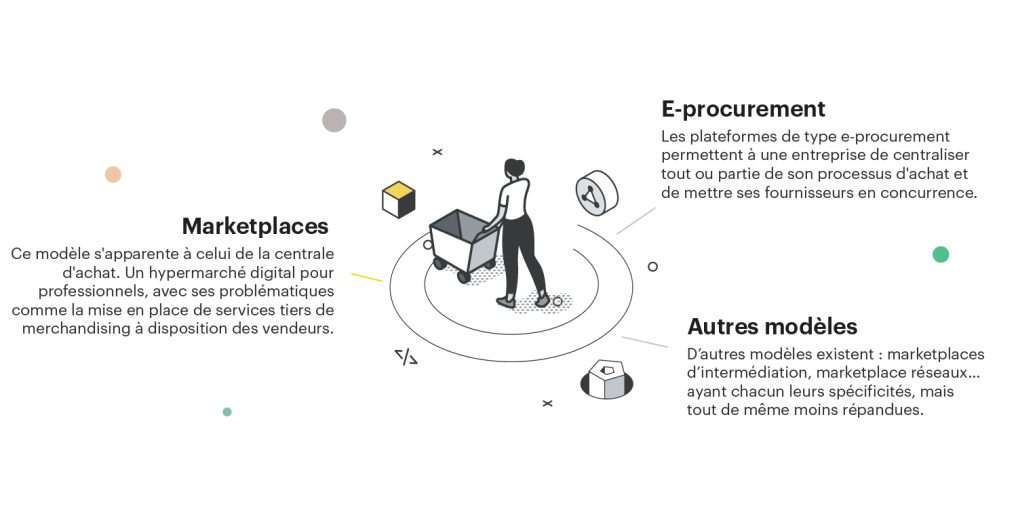 Infographie : Les Marketplaces B2B Et Le Futur De La Distribution ...